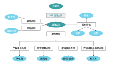PPP项目全过程咨询